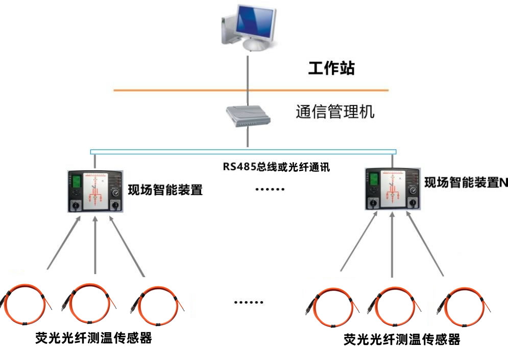 开关柜智能操控光纤测温综合监测装置